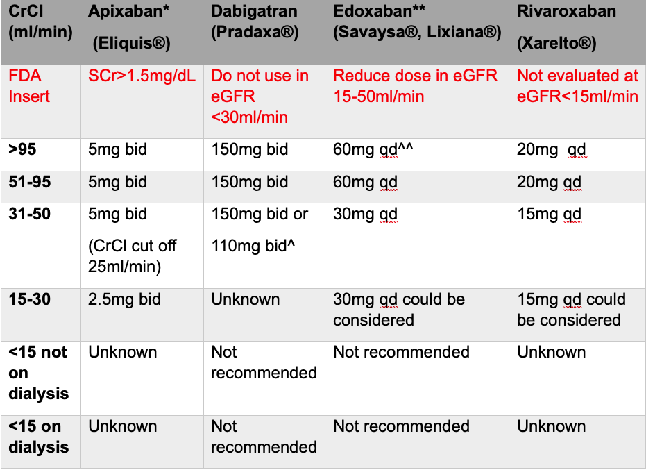KDIGO recommendations for use of DOACs in CKD