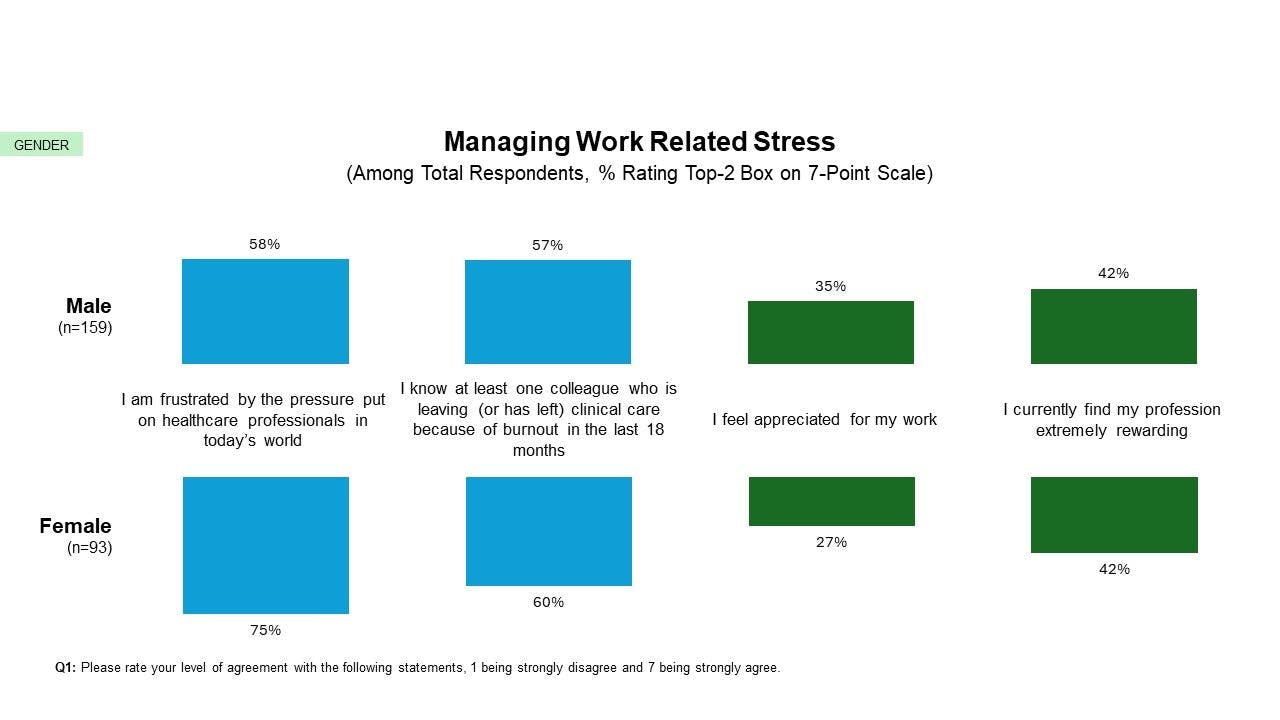 An InCrowd report found females tend to feel being more frustrated by the pressure on healthcare professionals than males.

Credit: InCrowd, an Apollo Intelligence brand

