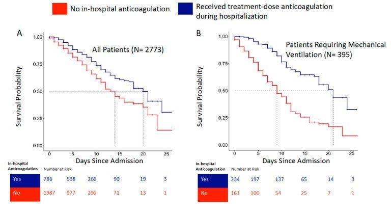 Anticoagulants Improve Odds of Survival in COVID Patients 