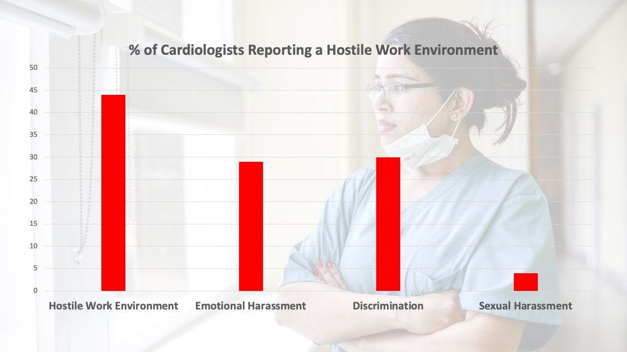 Chart of reporting data on hostile work environments in cardiology.