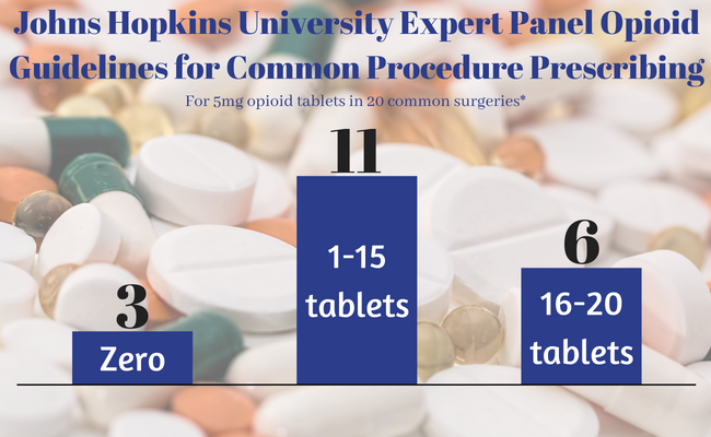 opioids, johns hopkins, guidelines, surgery, painkillers