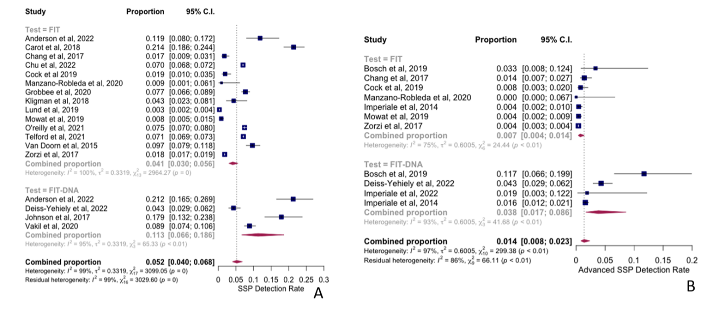 Sessile Serrated Polyp Detection Rate in Asymptomatic Average Risk Individuals with Positive Fecal Immunochemical and Multitarget Stool DNA Test: A Systematic Review And Meta-Analysis