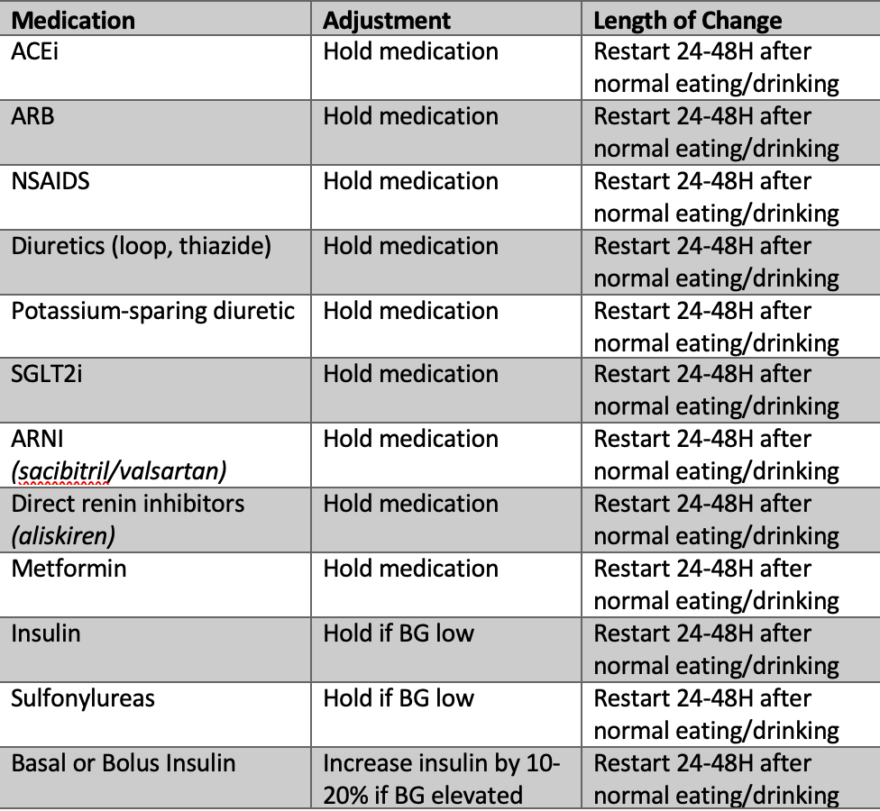 Chart 4: Medications to be adjusted for sick day rules