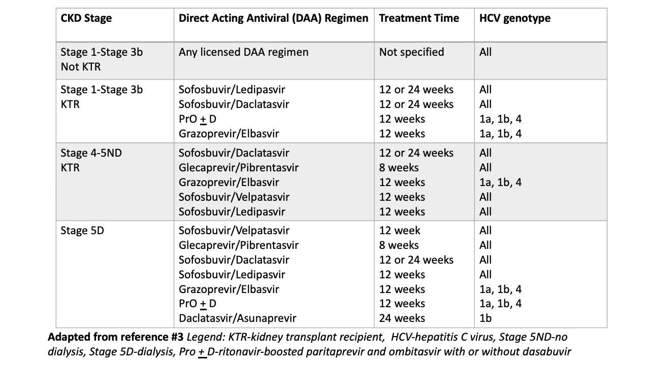 Source: Kidney Disease: Improving Global Outcomes (KDIGO) Hepatitis C Work Group. KDIGO 2022 Clinical Practice Guideline for the Prevention, Diagnosis, Evaluation, and Treatment of Hepatitis C in Chronic Kidney Disease