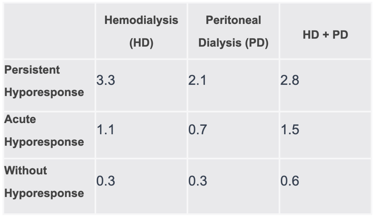 The values in the table represent the mean days with RBCTs for each patient group and dialysis modality combination.