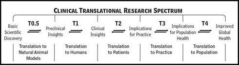 Chart, innovation, translational research, entrepreneurship, physician entrepreneurship