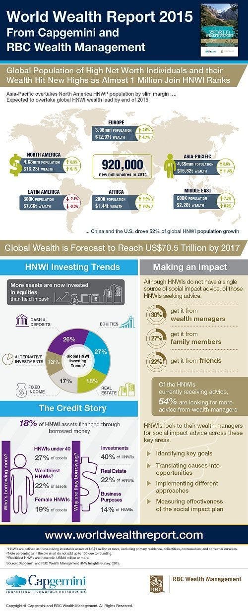 World Wealth Infographic